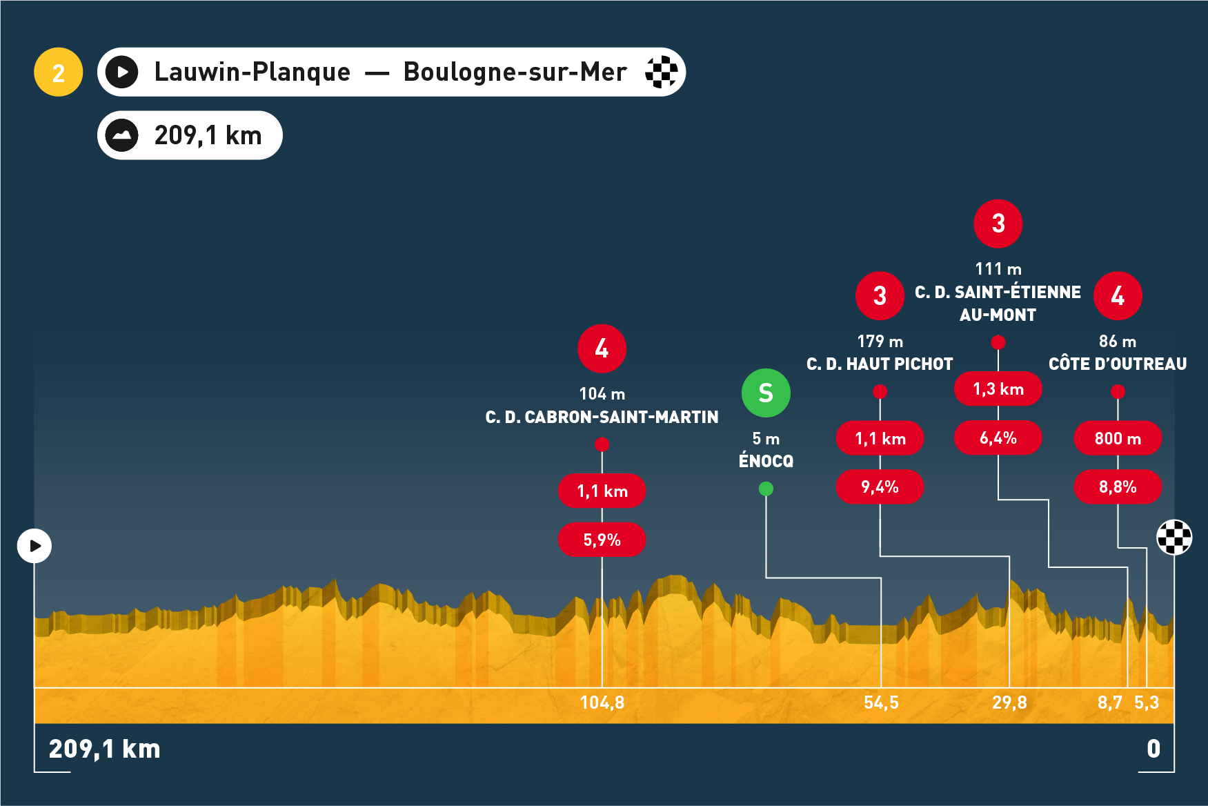 Tour de France - Etappe 2