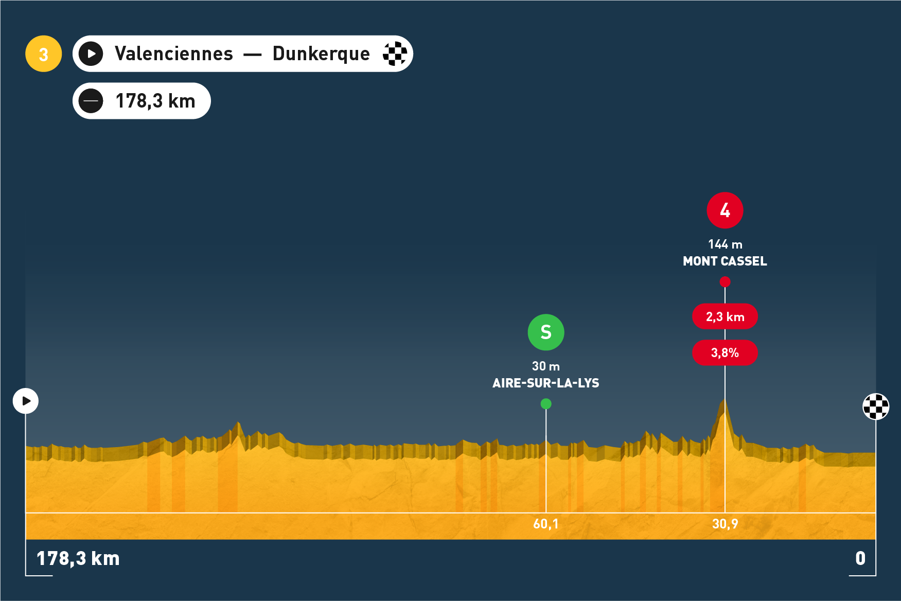 Tour de France - Etappe 3