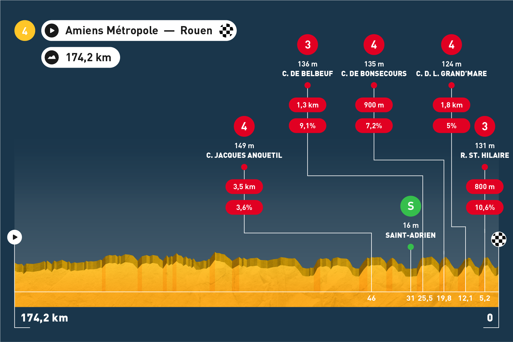 Tour de France - Etappe 4