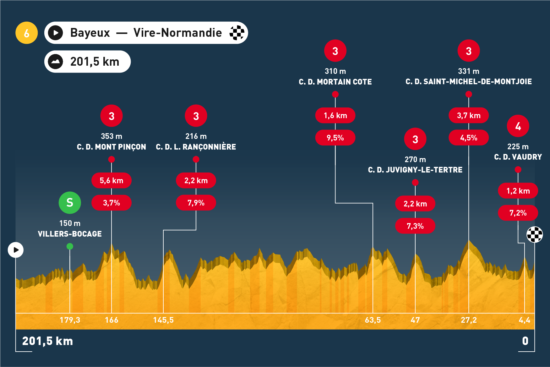 Tour de France - Etappe 6