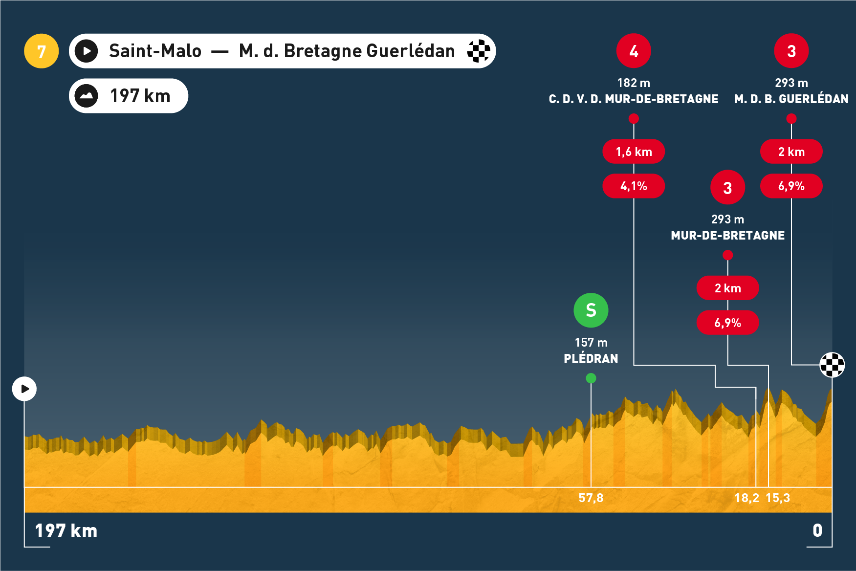 Tour de France - Etappe 7