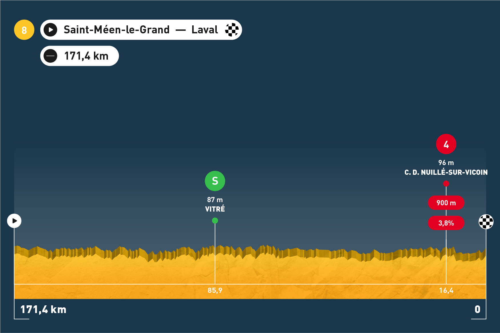 Tour de France - Etappe 8