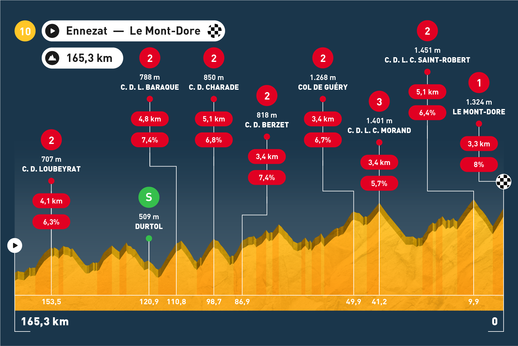 Tour de France - Etappe 10