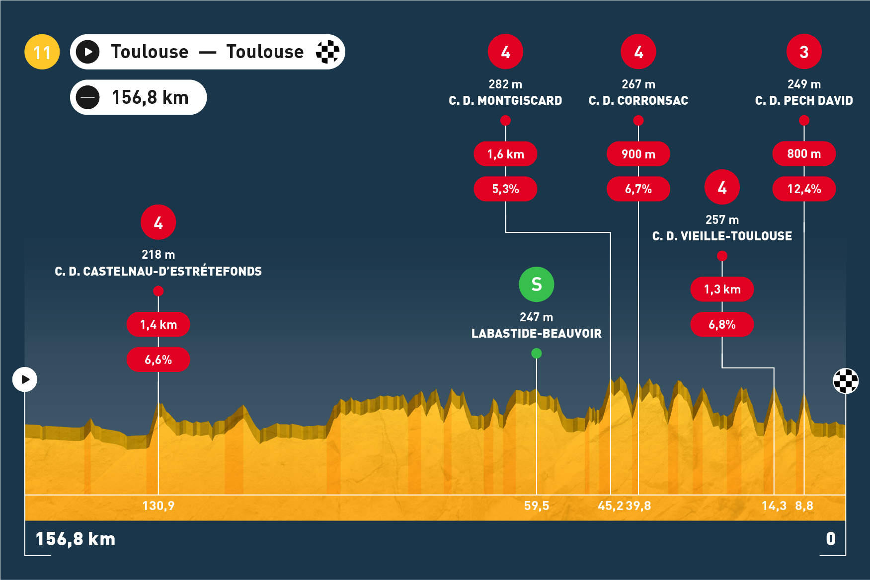 Tour de France - Etappe 11