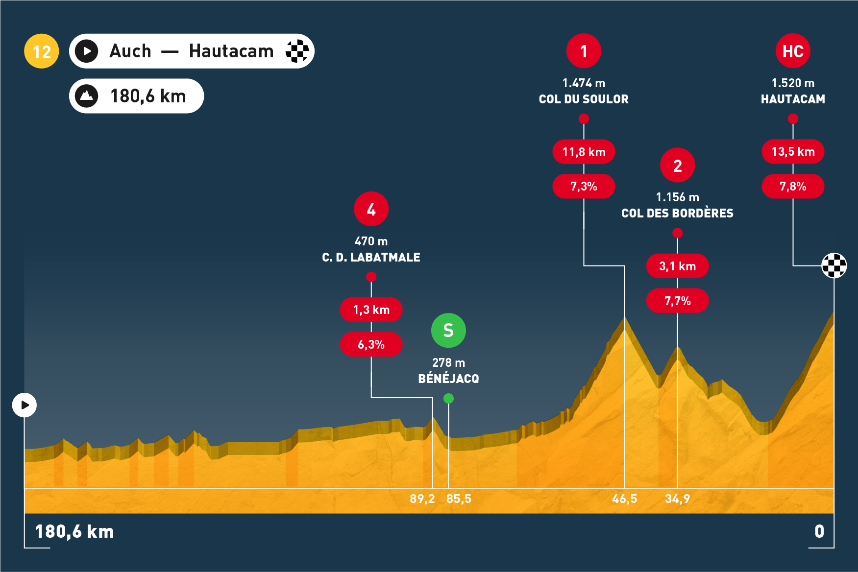 Tour de France - Etappe 12