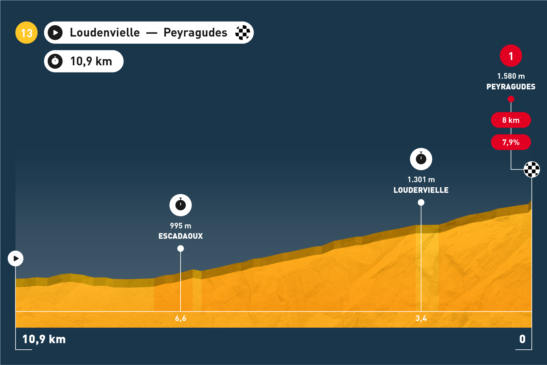 Tour de France - Etappe 13