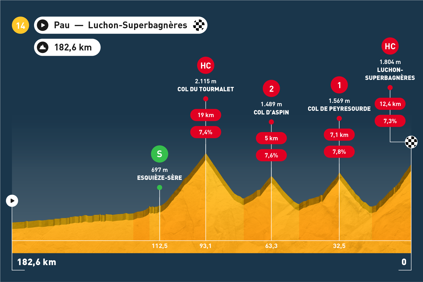 Tour de France - Etappe 14