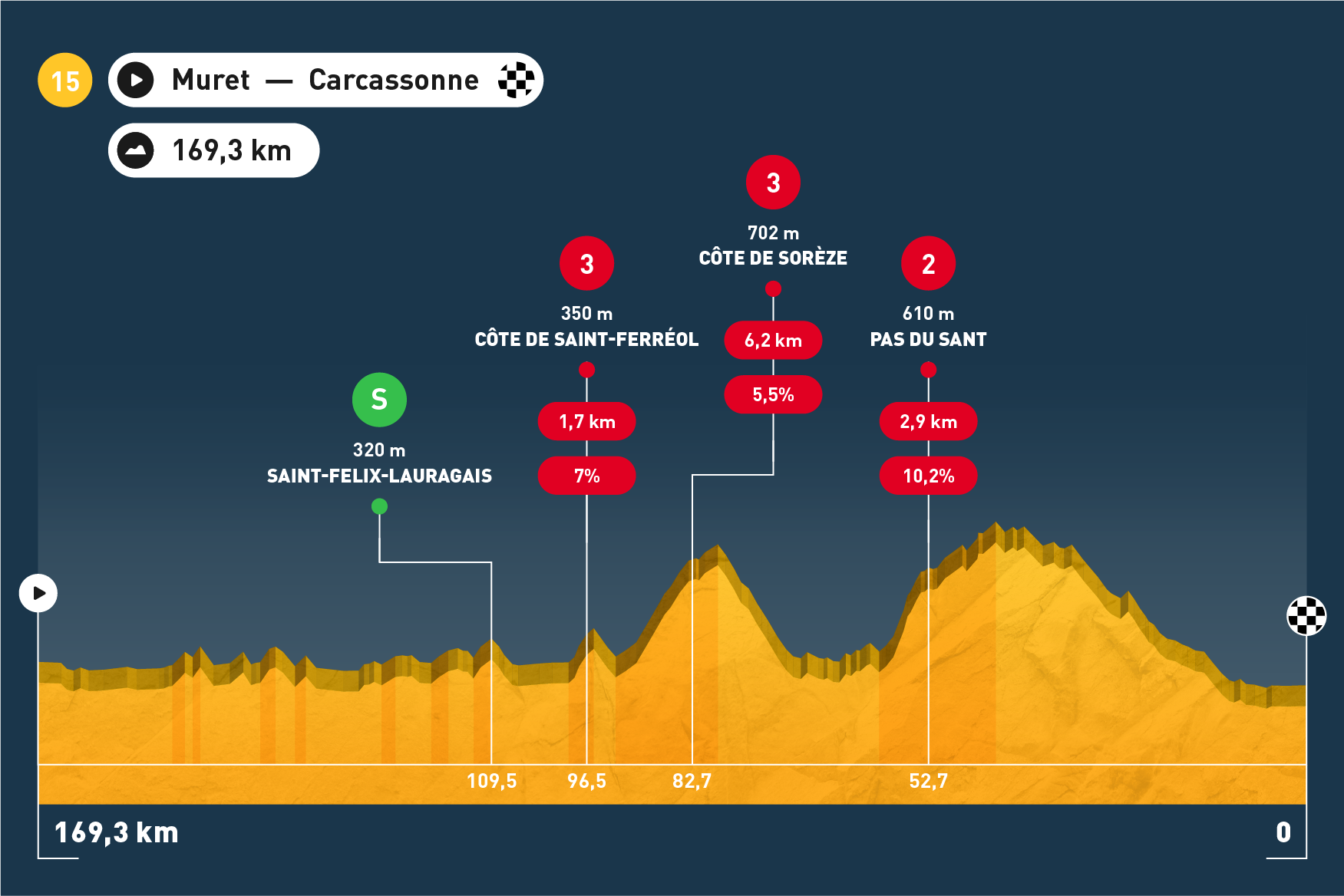 Tour de France - Etappe 15